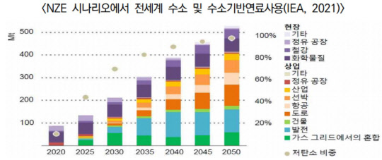 전세계 수소 및 수소기반연료사용 전망 <출처:IEA, 2021>